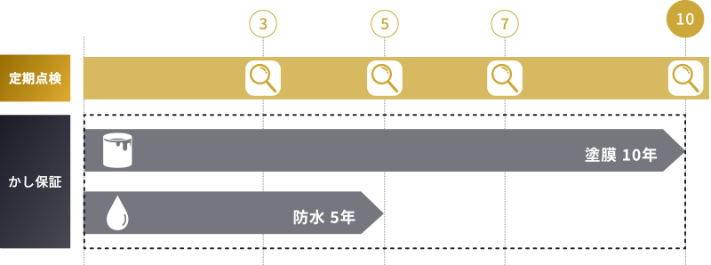 定期点検と保証期間の関係