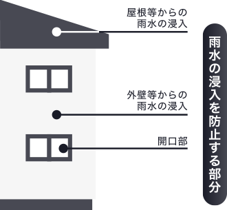 雨水の浸入を防止する部分を示す図。①屋根などからの雨水の侵入、②外壁などからの雨水の侵入、③開口部