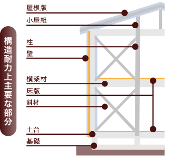 建物の構造耐力上主要な部分