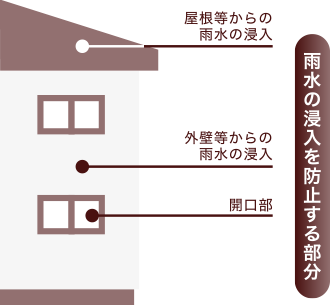 雨水の浸入を防止する部分