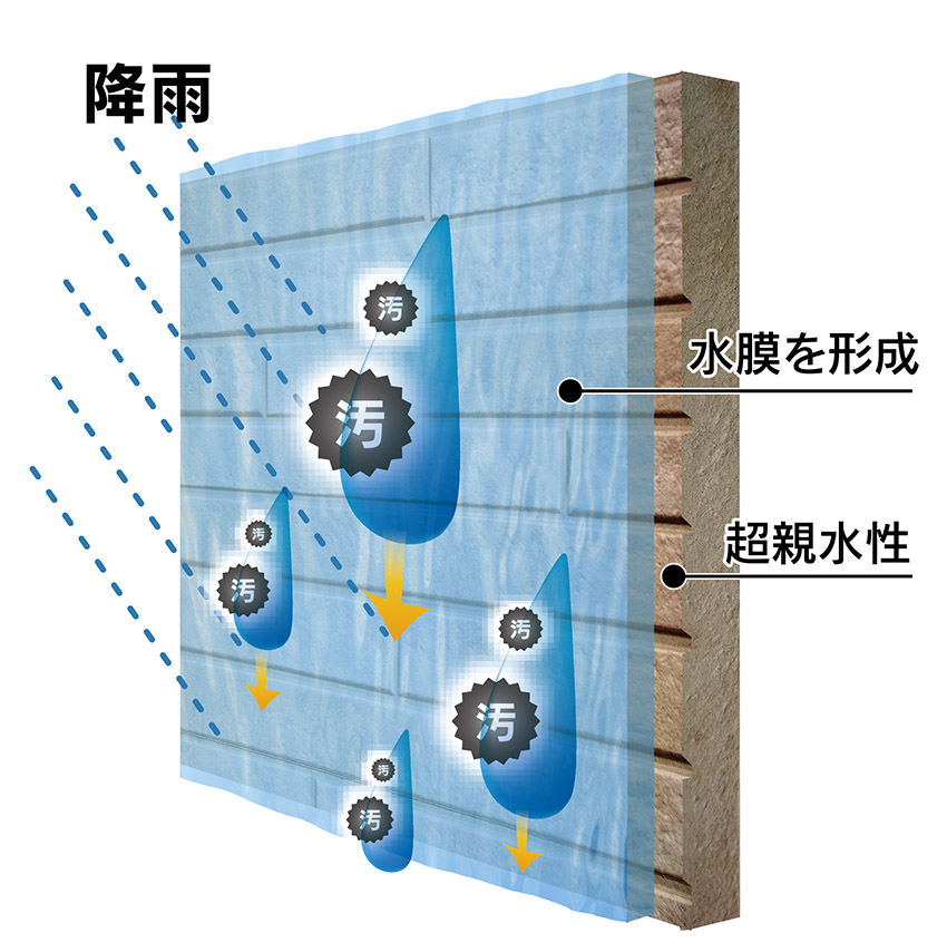 汚れがつき難いので、雨筋汚れを未然に防ぐことができます