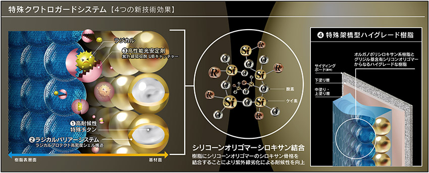 特殊クワトロガードシステム【4つの新技術効果】