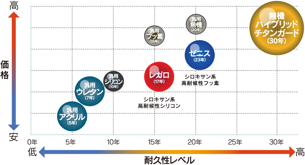 無機ハイブリッドチタンガードシリーズ