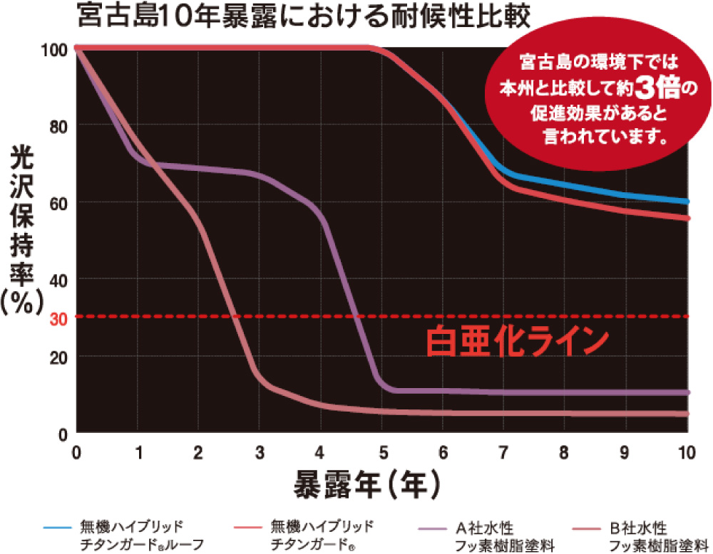 宮古島10年暴露における耐候性比較